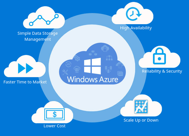 Windows Azure Development